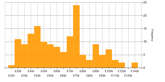Salary histogram for Legal in Central London