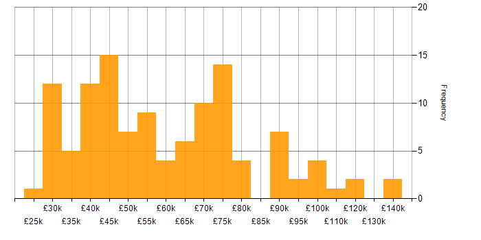Salary histogram for Legal in the City of London
