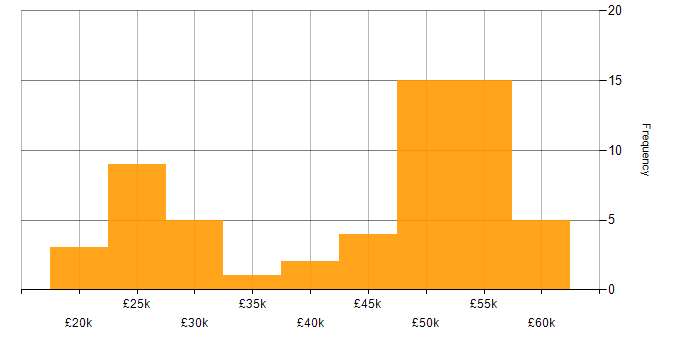 Salary histogram for Legal in the East of England