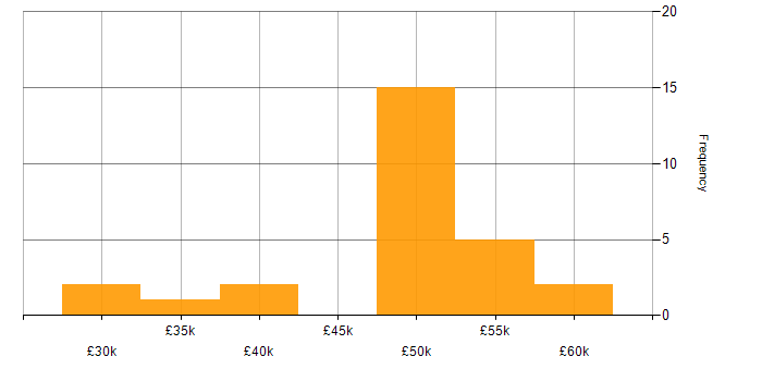 Salary histogram for Legal in Essex