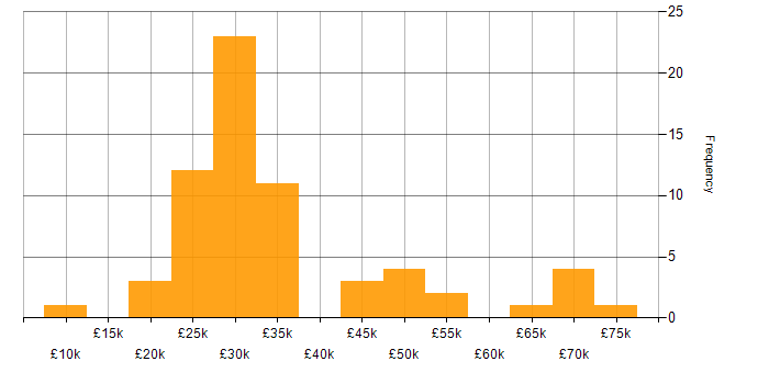 Salary histogram for Legal in Hampshire