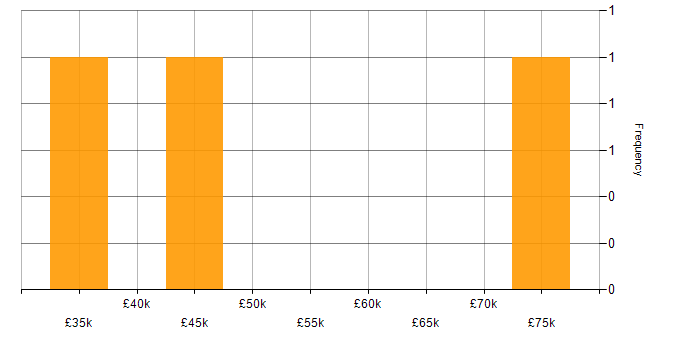 Salary histogram for Legal in Leicester