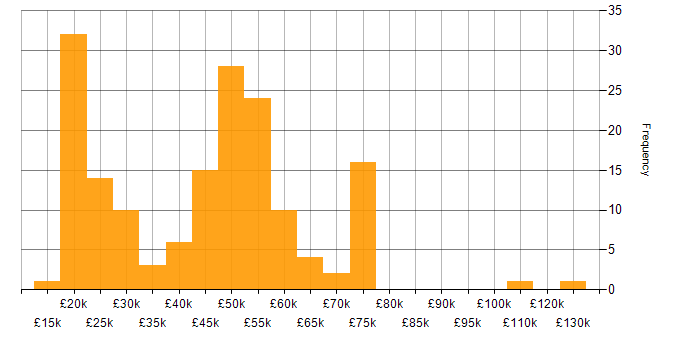 Salary histogram for Legal in the Midlands
