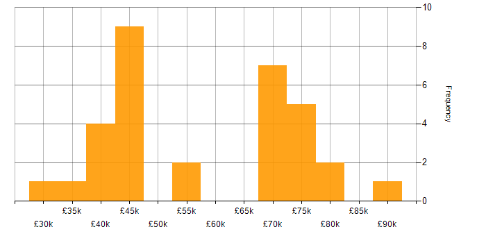 Salary histogram for Legal in Newcastle upon Tyne