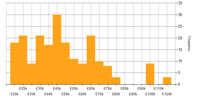 Salary histogram for Legal in the North West