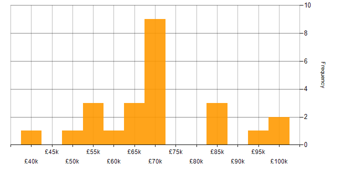Salary histogram for Legal in Reading