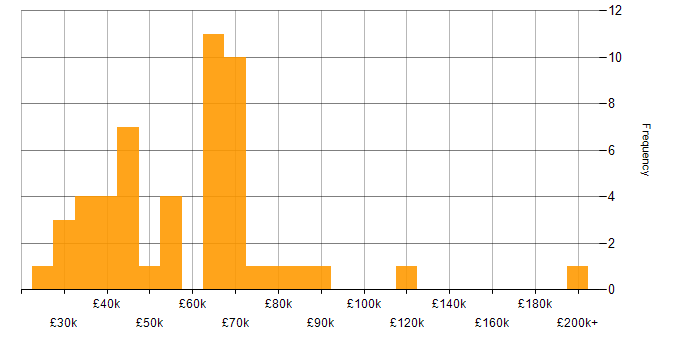 Salary histogram for Legal in Scotland