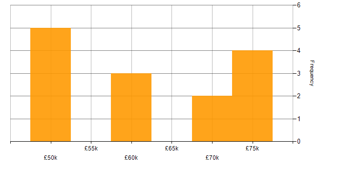 Salary histogram for Legal in Sheffield