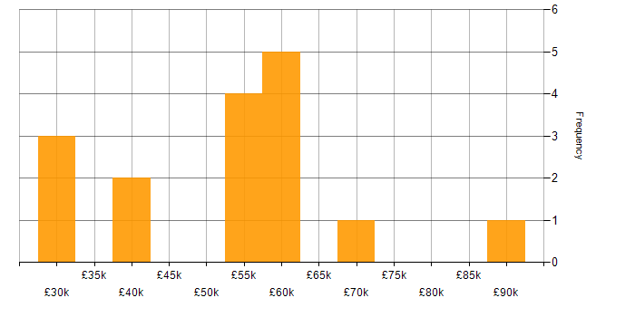 Salary histogram for Legal in South London