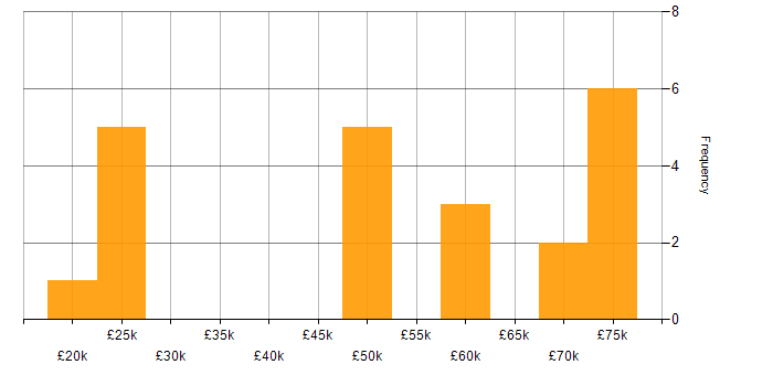 Salary histogram for Legal in South Yorkshire