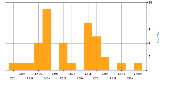 Salary histogram for Legal in Tyne and Wear