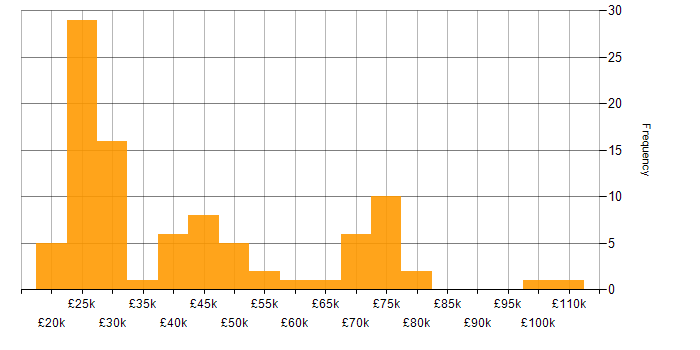 Salary histogram for Legal in Yorkshire