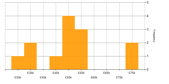 Salary histogram for Legal Analyst in the UK