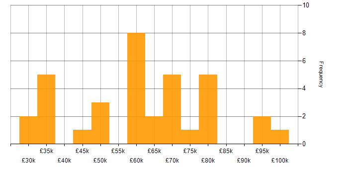 Salary histogram for LEMP Stack in England
