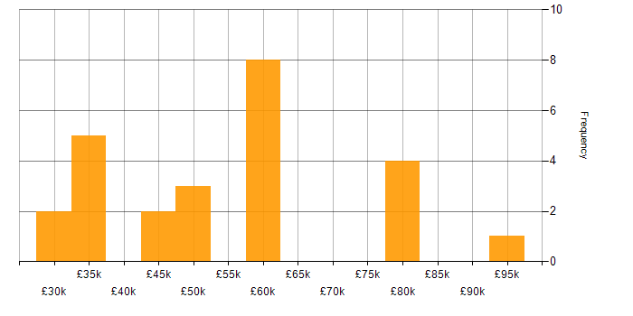 Salary histogram for LEMP Stack in the UK excluding London