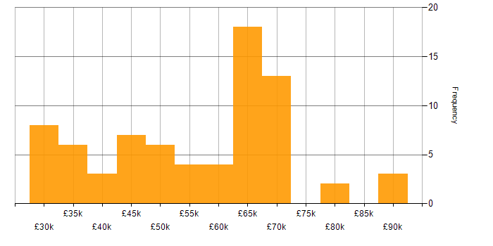 Salary histogram for LESS in England