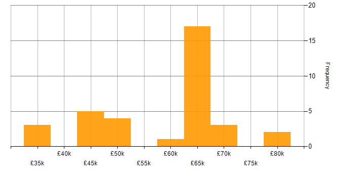 Salary histogram for LESS in the South West
