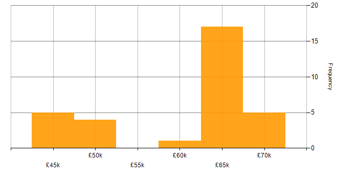 Salary histogram for LESS in Wiltshire