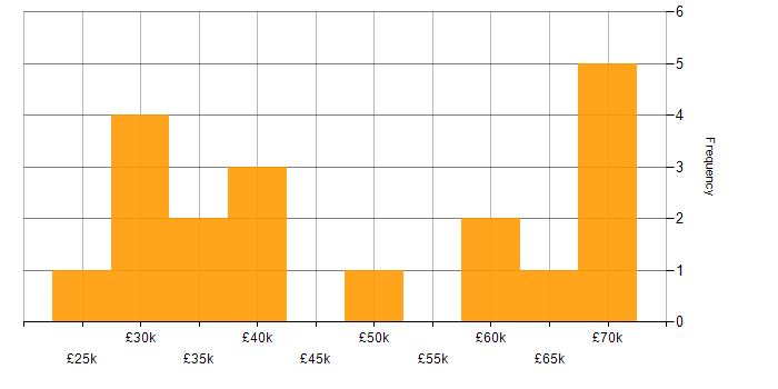 Salary histogram for Life Science in the East of England