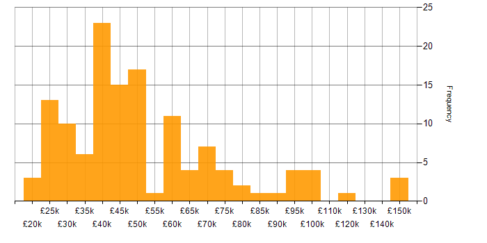 Salary histogram for Life Science in England