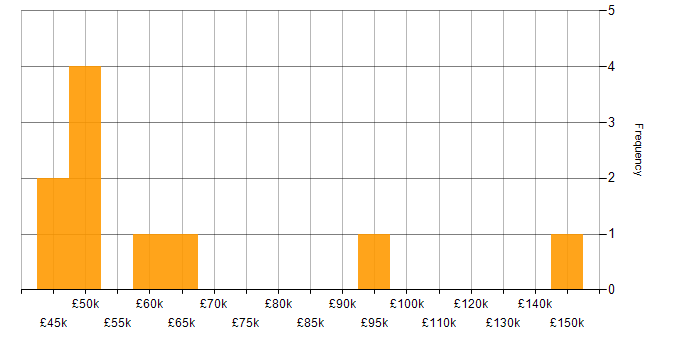 Salary histogram for Life Science in Manchester