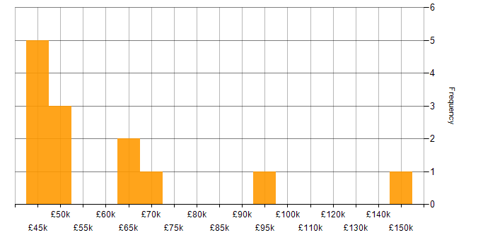 Salary histogram for Life Science in the North West