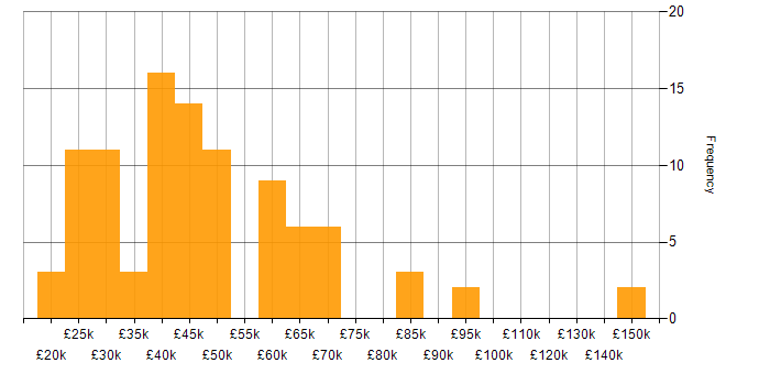 Salary histogram for Life Science in the UK excluding London