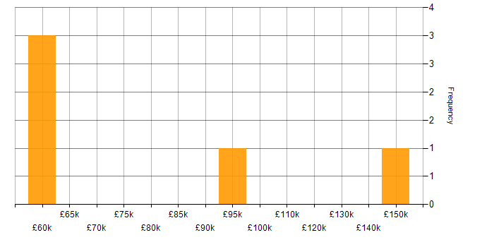 Salary histogram for Life Science in the West Midlands