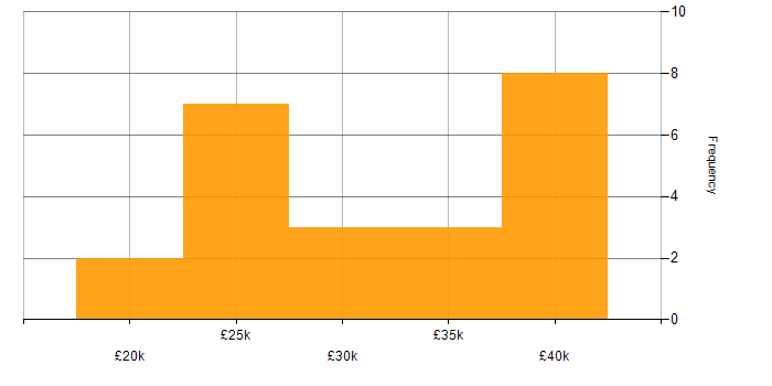 Salary histogram for Life Science in Yorkshire