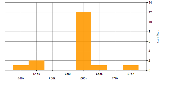 Salary histogram for Lightning Web Components in Cardiff