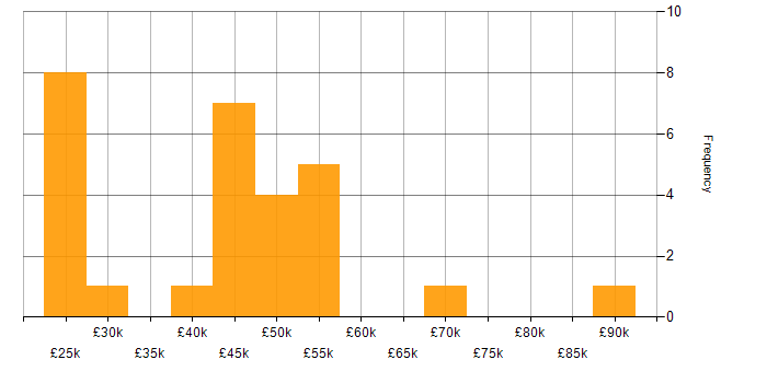 Salary histogram for LIMS in the UK