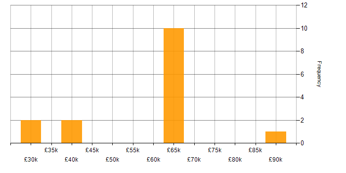 Salary histogram for Line Management in Bedfordshire