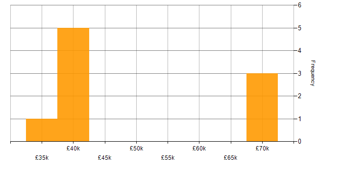 Salary histogram for Line Management in Blackpool