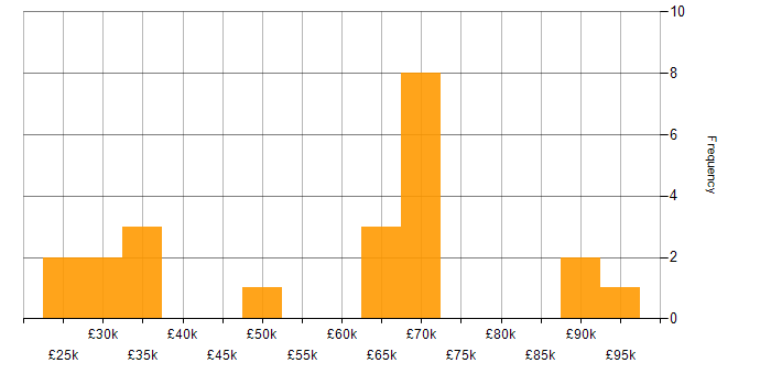 Salary histogram for Line Management in Cambridge
