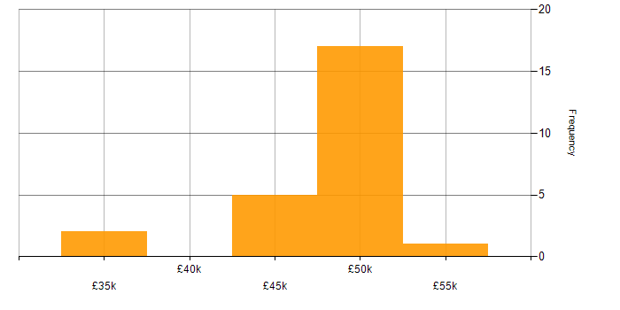 Salary histogram for Line Management in Devon