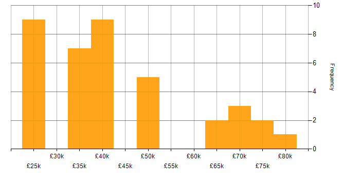 Salary histogram for Line Management in the East Midlands