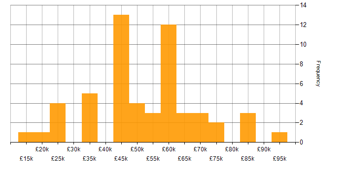 Salary histogram for Line Management in Hampshire