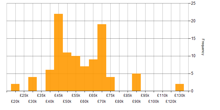 Salary histogram for Line Management in Manchester