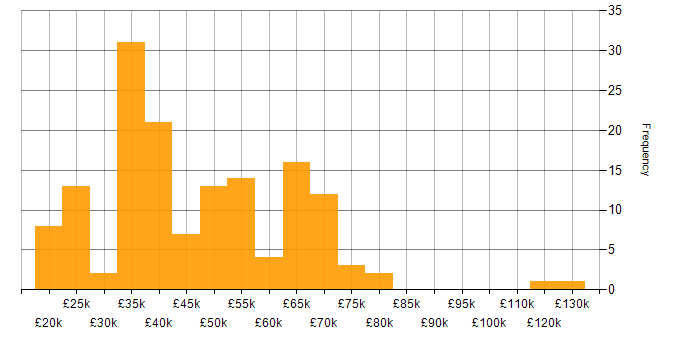 Salary histogram for Line Management in the Midlands