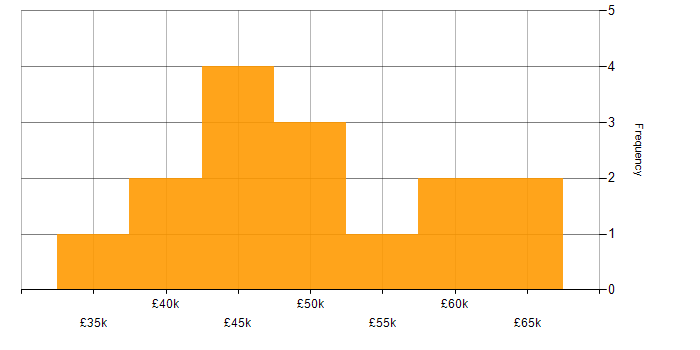 Salary histogram for Line Management in Oxfordshire