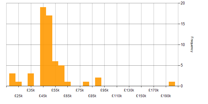 Salary histogram for Line Management in Scotland