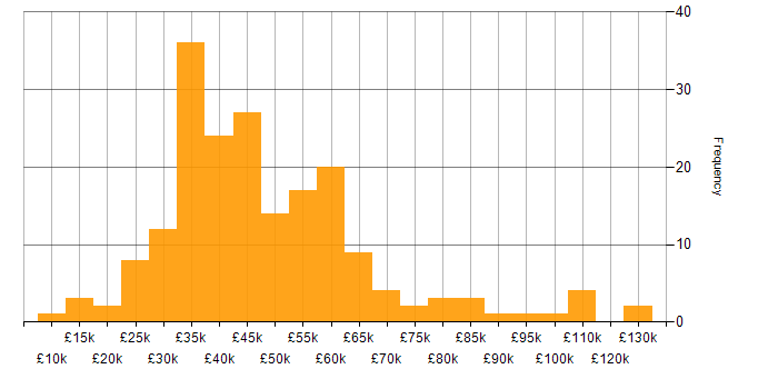 Salary histogram for Line Management in the South East