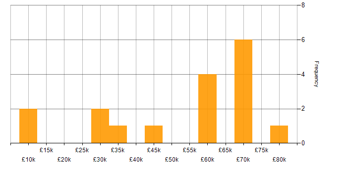 Salary histogram for Line Management in South London
