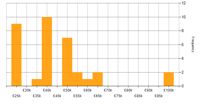 Salary histogram for Line Management in South Wales