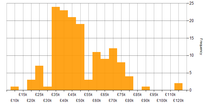 Salary histogram for Line Management in the South West