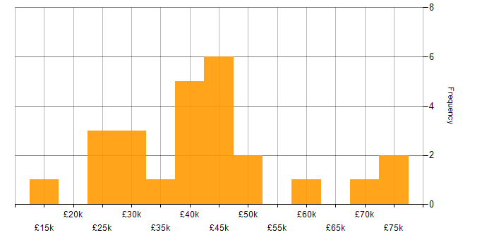 Salary histogram for Line Management in South Yorkshire