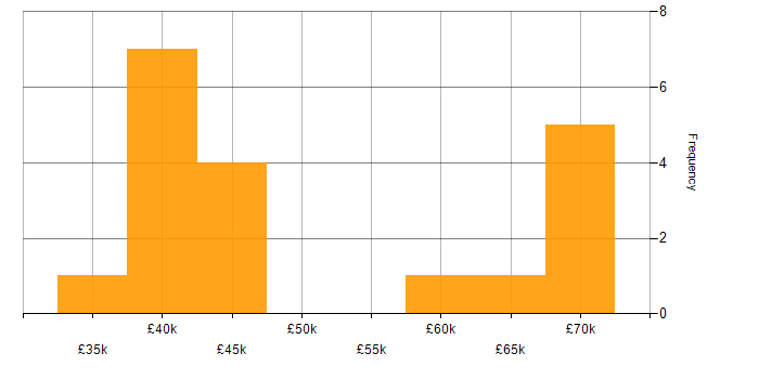 Salary histogram for Line Management in Swindon