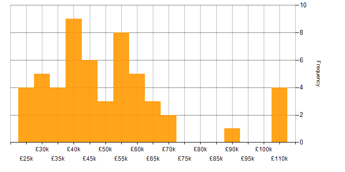 Salary histogram for Line Management in the Thames Valley