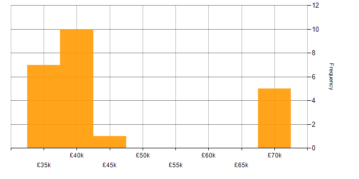 Salary histogram for Line Management in Tyne and Wear