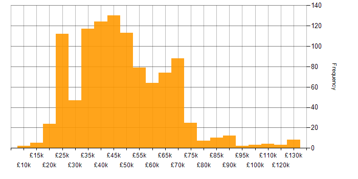 Salary histogram for Line Management in the UK excluding London